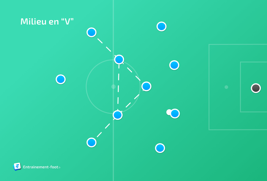 Jouer en V : 1 milieu défensif, 2 centraux et 2 milieux excentrés un cran au-dessus.